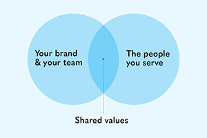 Brand Values Alignment venn diagram